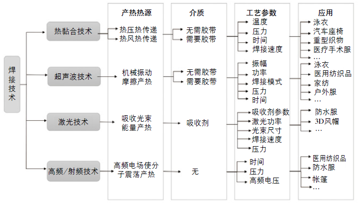 焊接技术在服装领域的应用