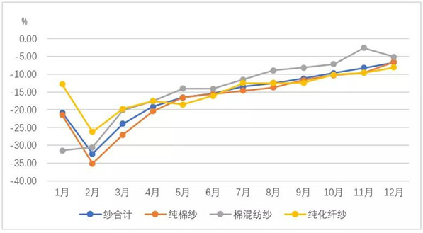 2020年棉纺织行业生产运行情况