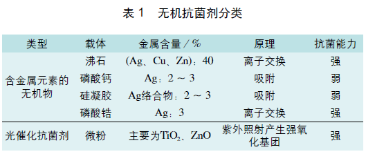 收藏帖 | 关于涤纶用抗菌整理剂的分类都在这里了！