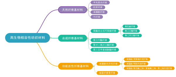 解析天然纤维基高生物相容性医用纺织材料
