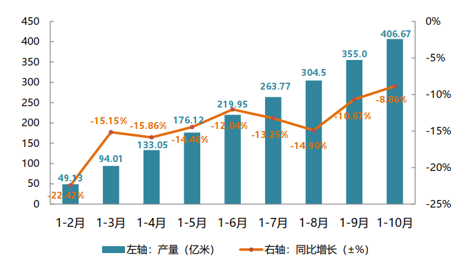 2020年1-10月印染行业经济运行分析