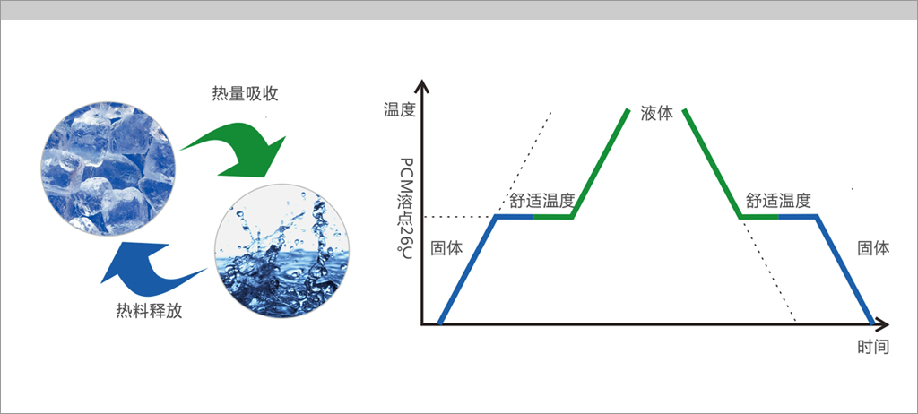 中科院研发出柔性相变储能薄膜可用于可穿戴领域